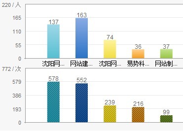 6900萬數(shù)據(jù)中易勢脫穎而出奠定易勢科技的網(wǎng)絡(luò)營銷基礎(chǔ)